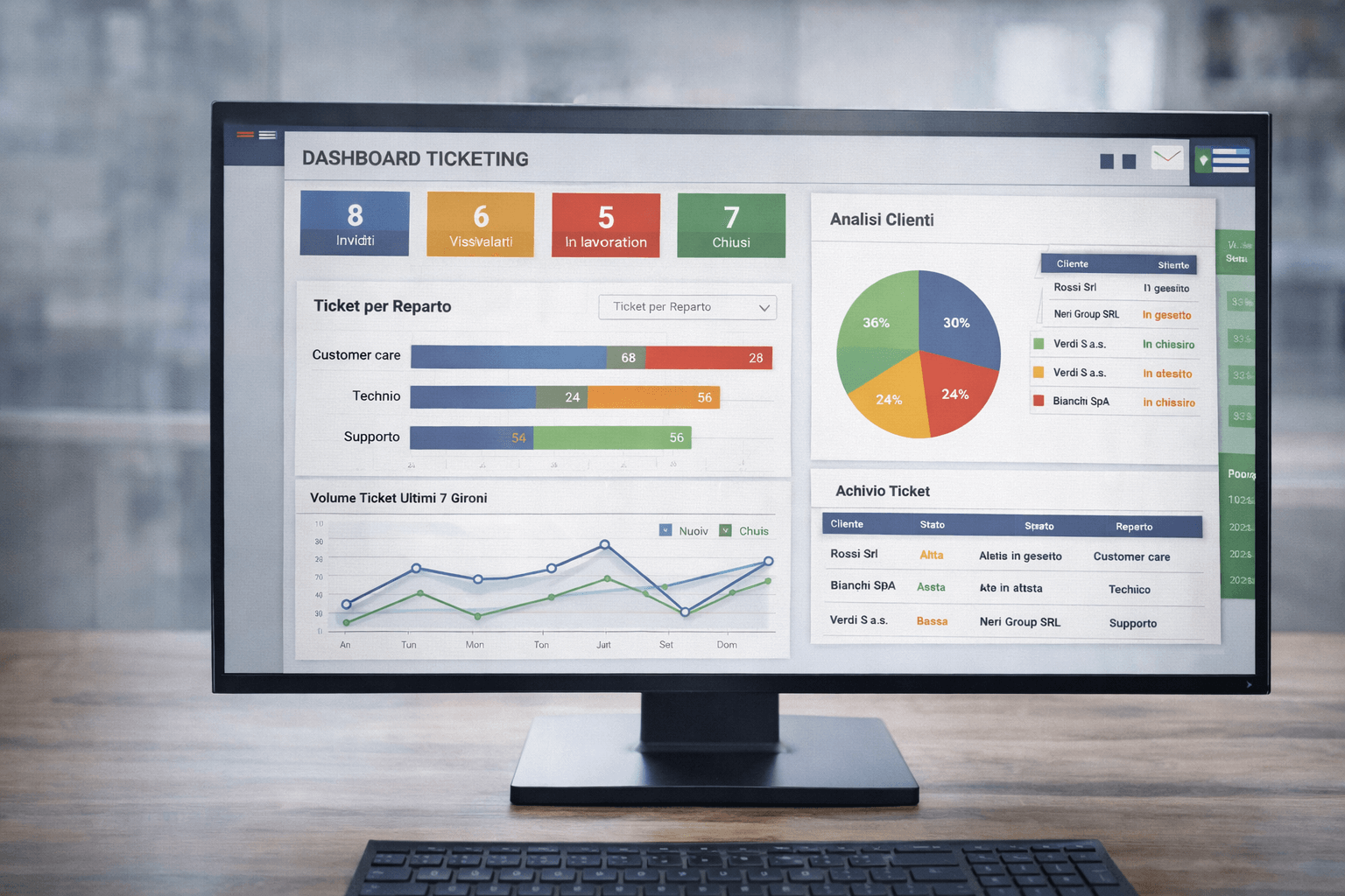 Monitor con dashboard completa di gestione ticket assistenza che mostra stato ticket, analisi clienti e archivio delle richieste.